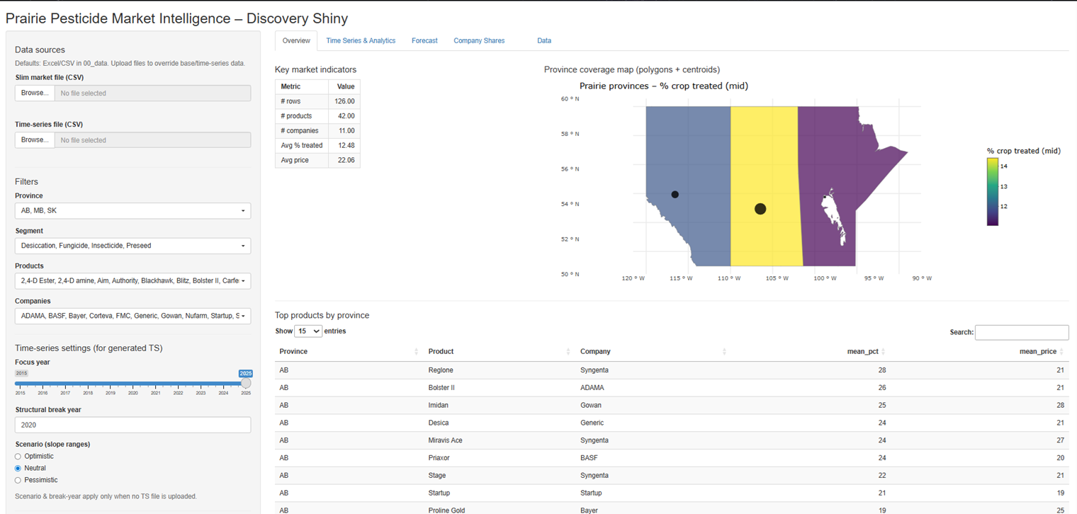Screenshot of the Canadian Prairie market intelligence Shiny app showing canola filtering